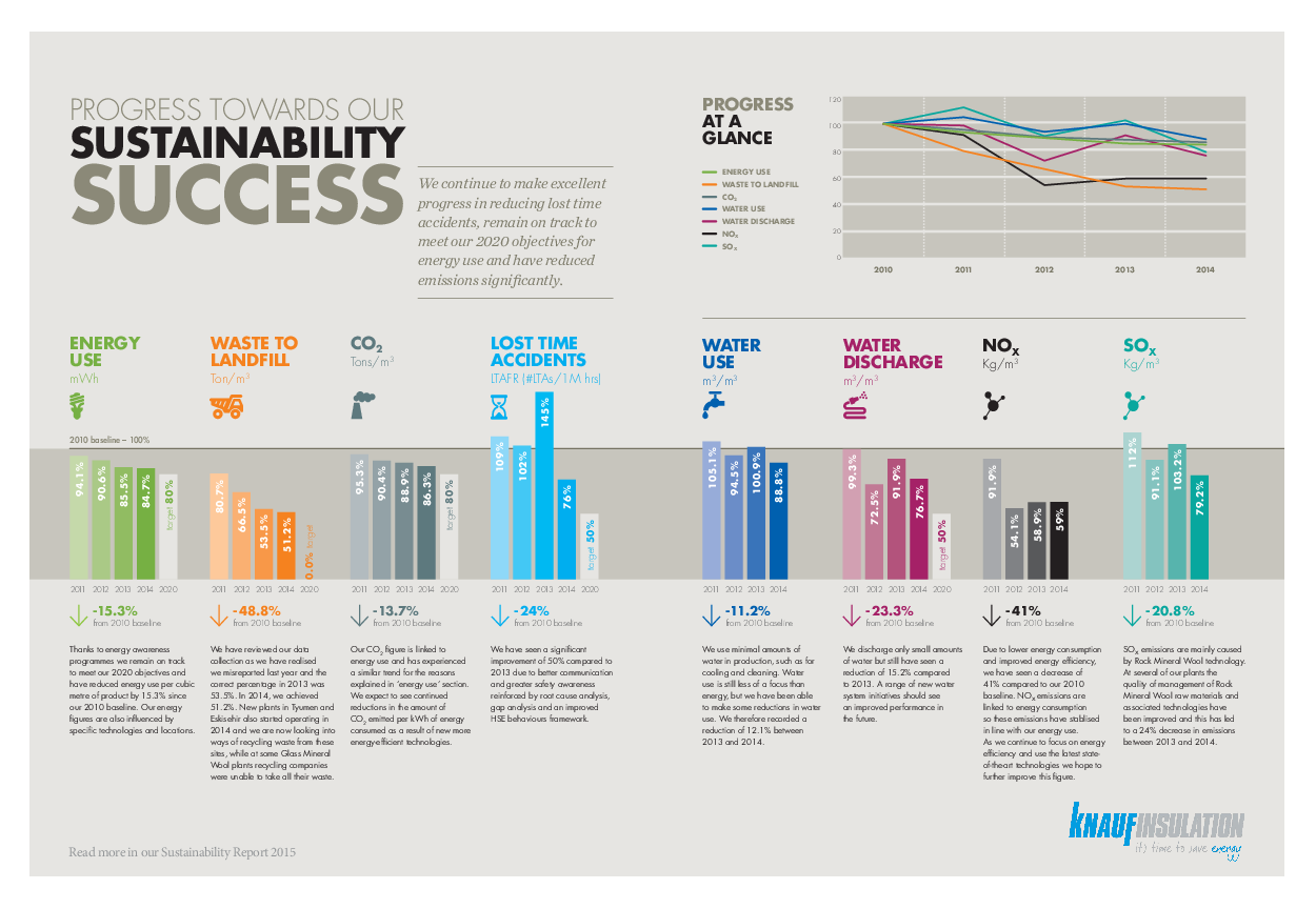 Sustainability in figures